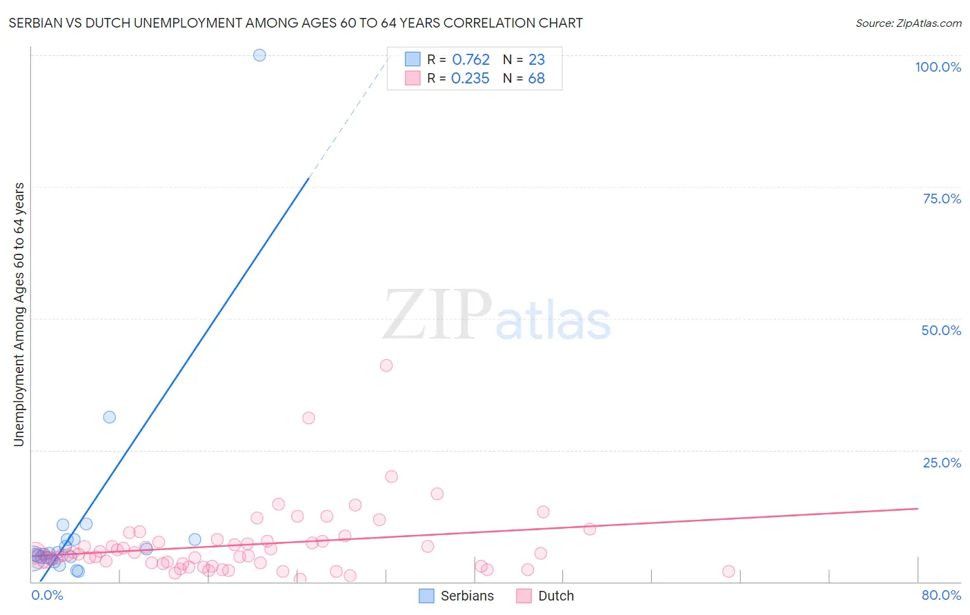 Serbian vs Dutch Unemployment Among Ages 60 to 64 years