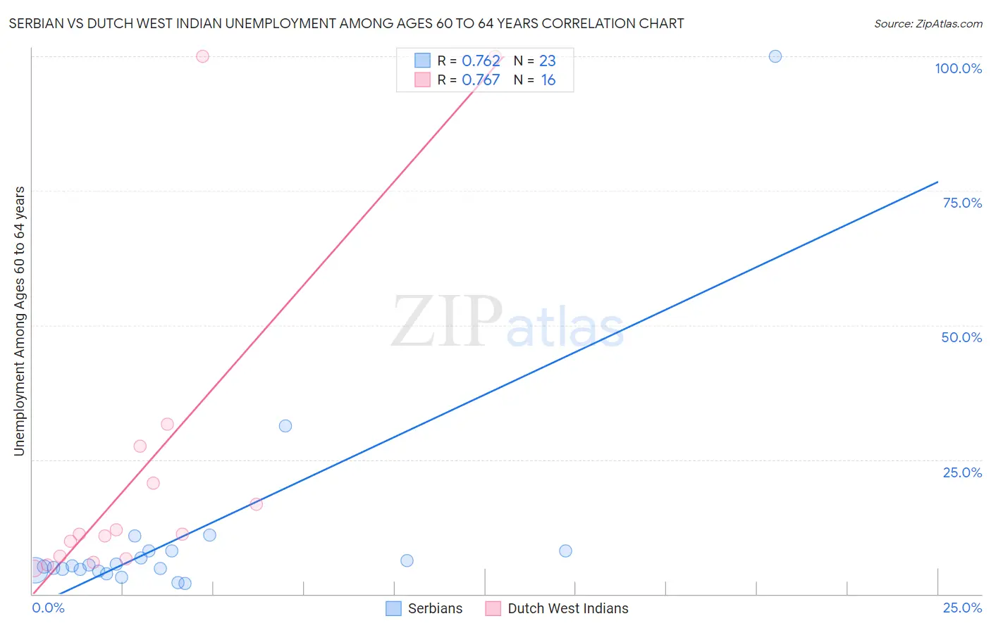 Serbian vs Dutch West Indian Unemployment Among Ages 60 to 64 years