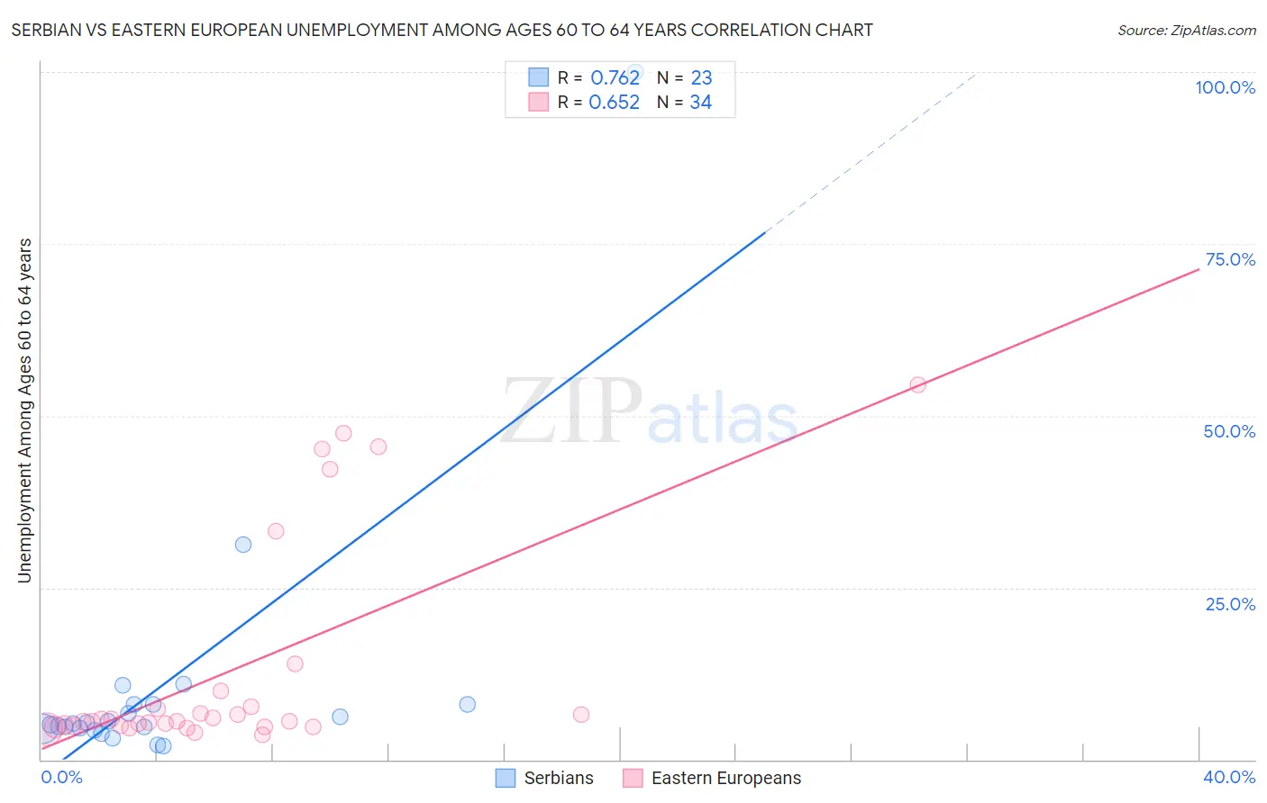 Serbian vs Eastern European Unemployment Among Ages 60 to 64 years