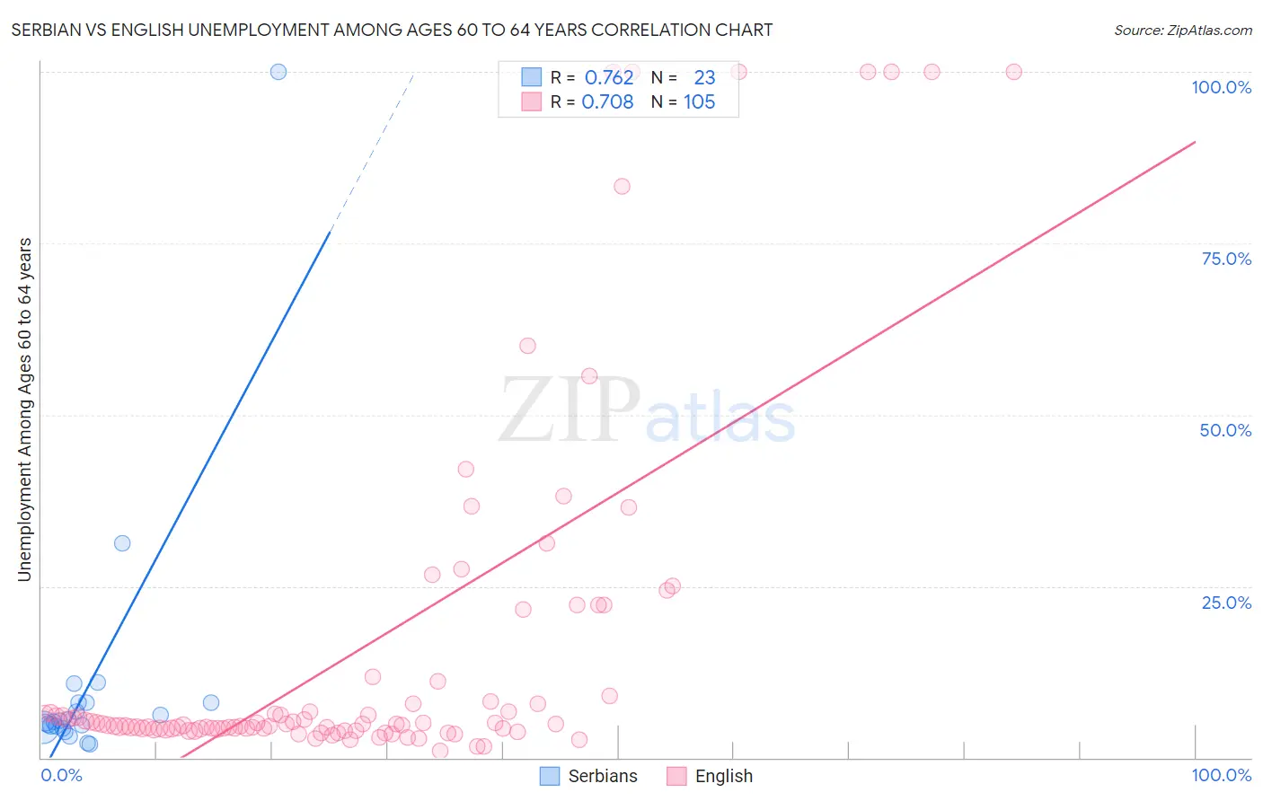 Serbian vs English Unemployment Among Ages 60 to 64 years