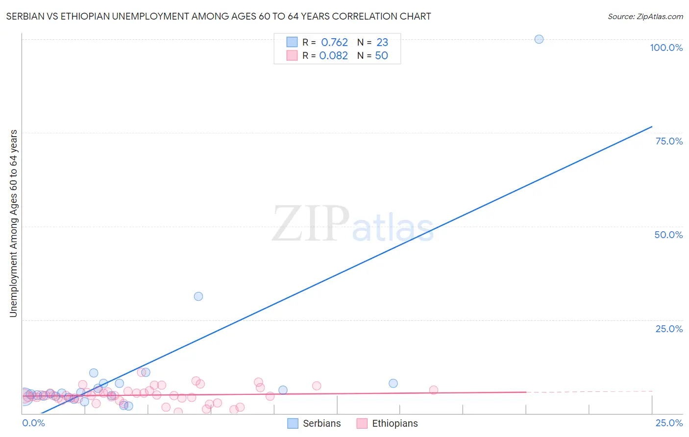 Serbian vs Ethiopian Unemployment Among Ages 60 to 64 years