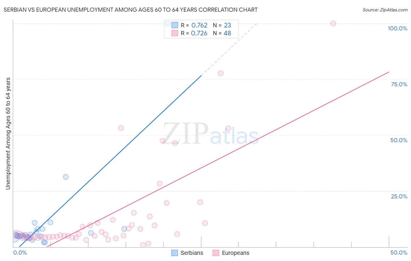 Serbian vs European Unemployment Among Ages 60 to 64 years