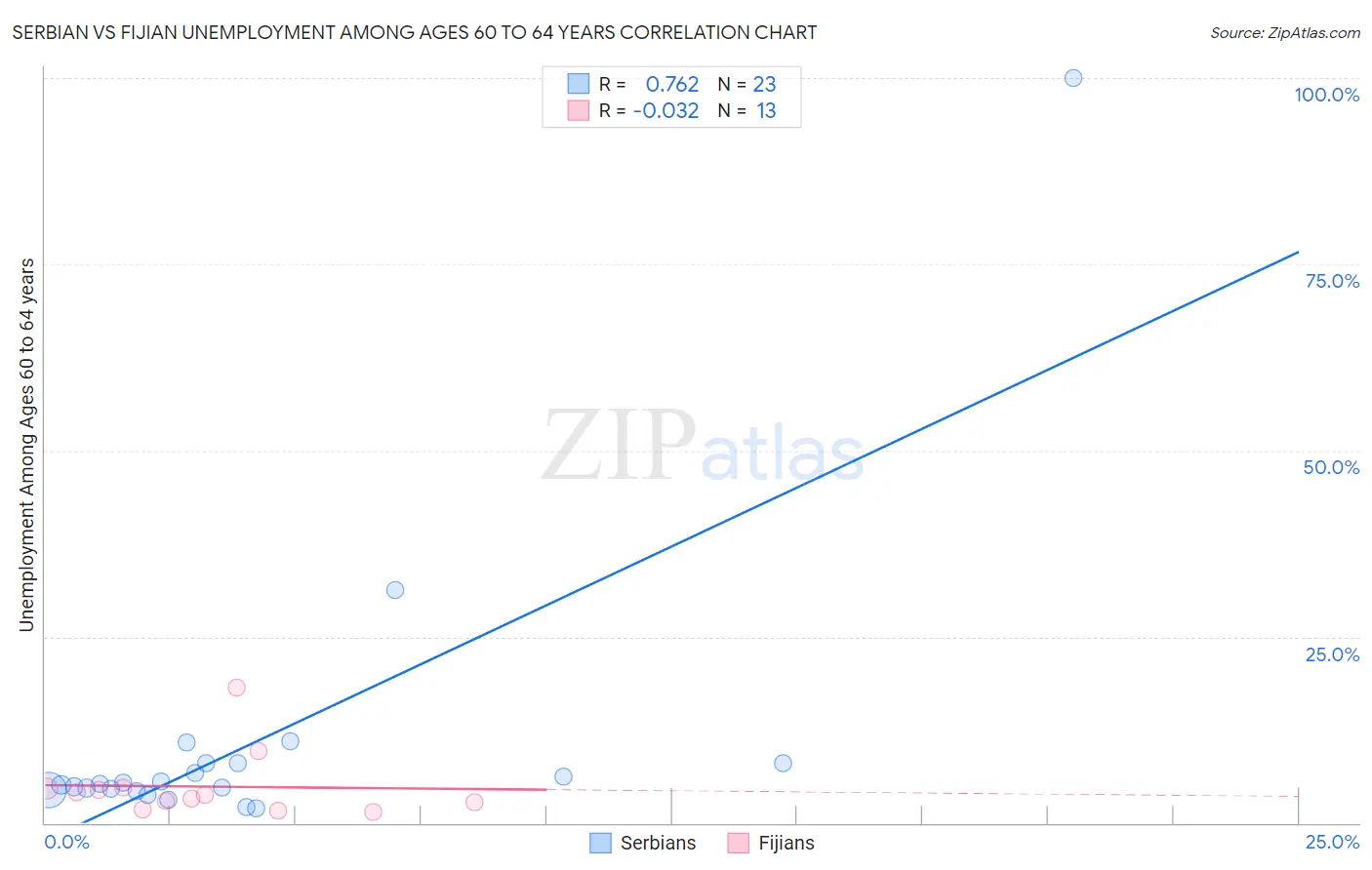 Serbian vs Fijian Unemployment Among Ages 60 to 64 years