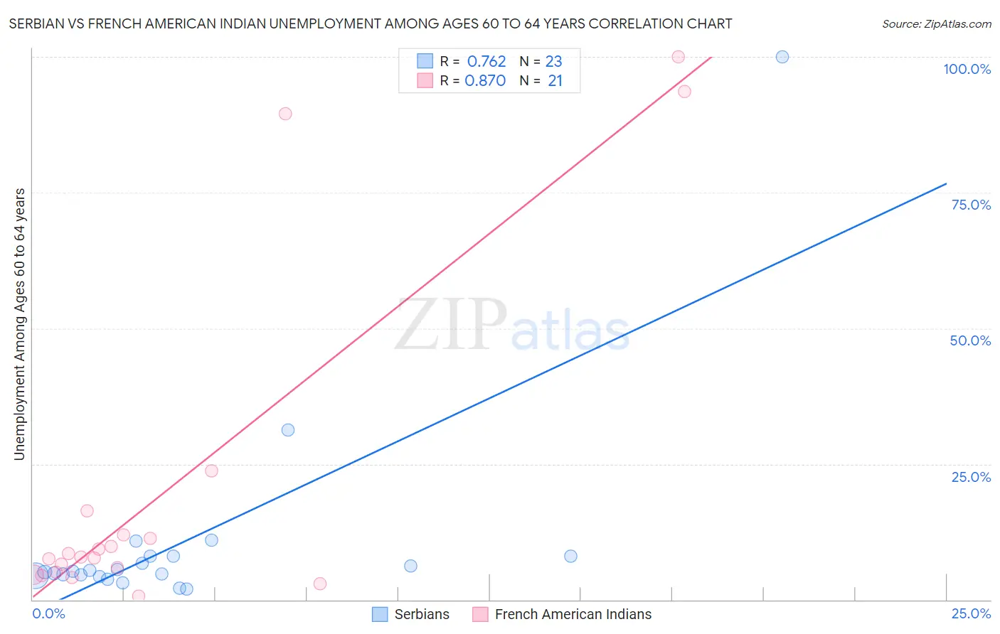 Serbian vs French American Indian Unemployment Among Ages 60 to 64 years