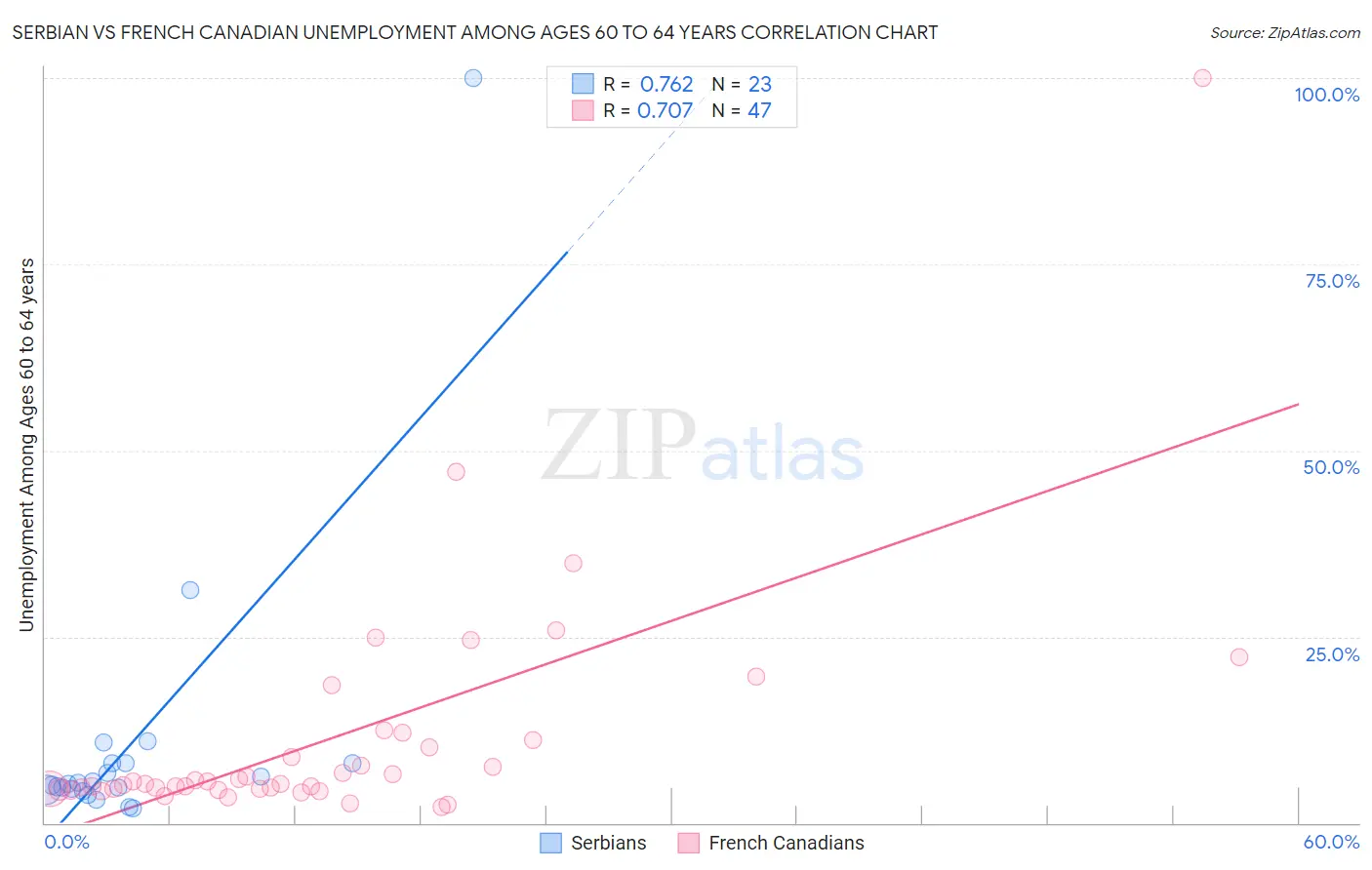 Serbian vs French Canadian Unemployment Among Ages 60 to 64 years