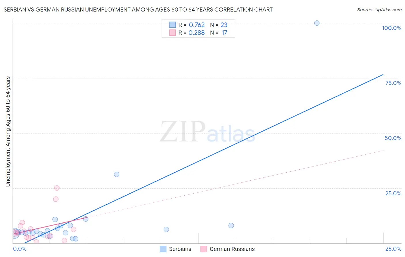 Serbian vs German Russian Unemployment Among Ages 60 to 64 years