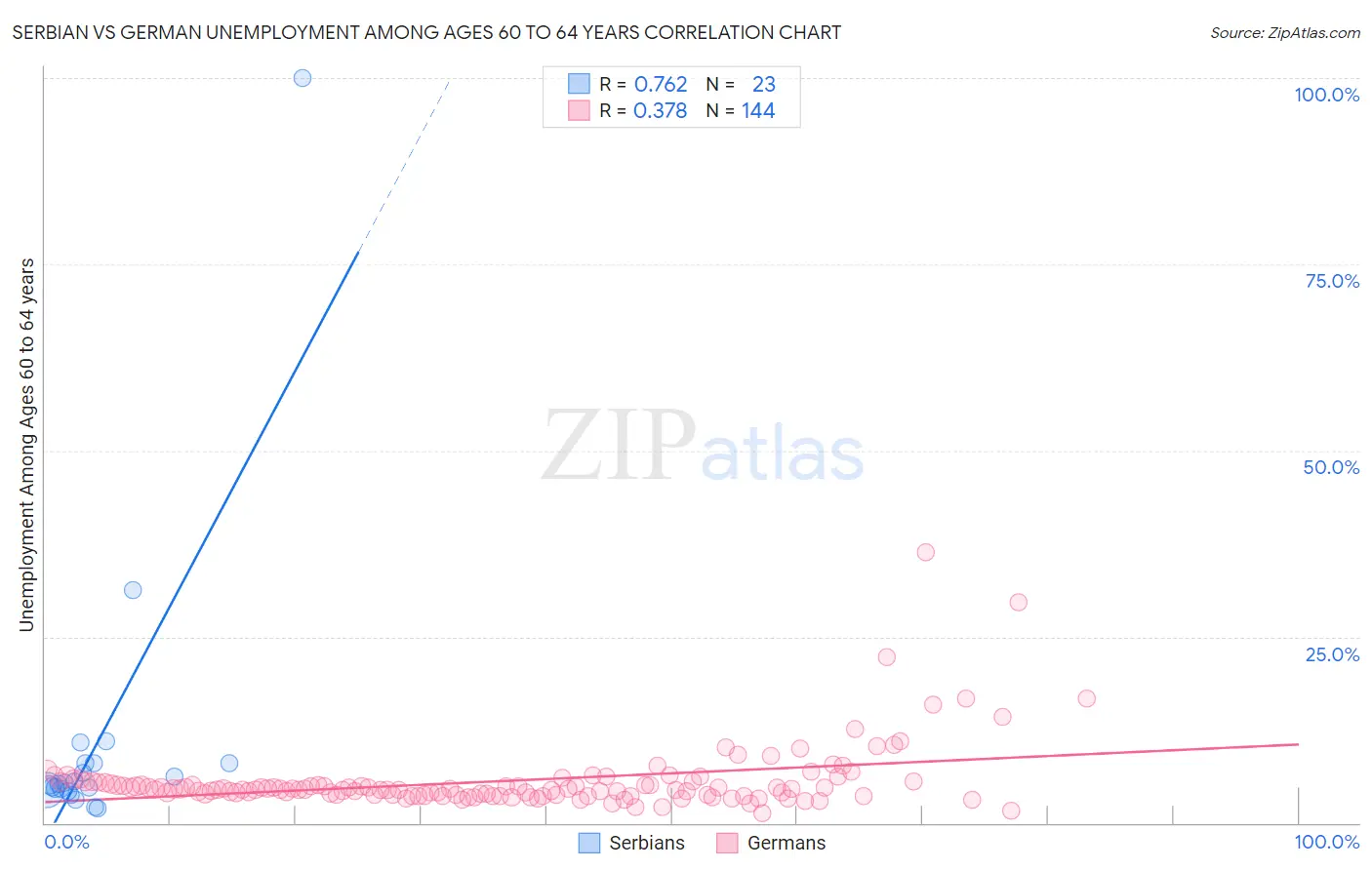 Serbian vs German Unemployment Among Ages 60 to 64 years