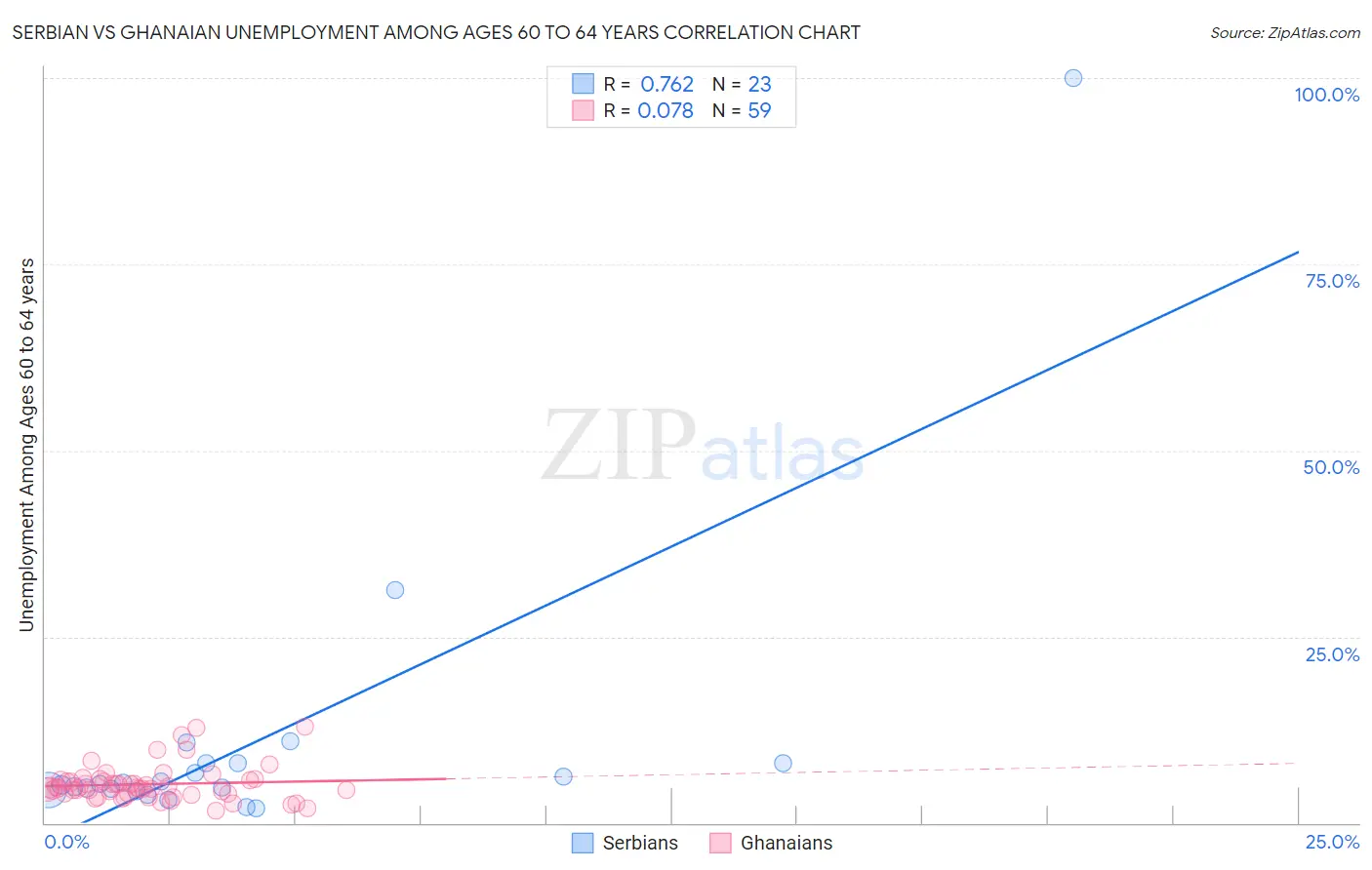 Serbian vs Ghanaian Unemployment Among Ages 60 to 64 years