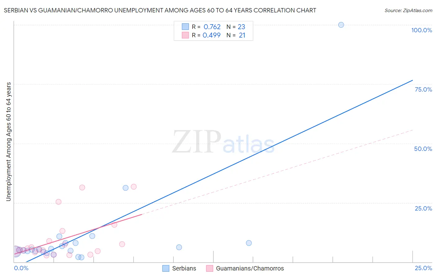 Serbian vs Guamanian/Chamorro Unemployment Among Ages 60 to 64 years