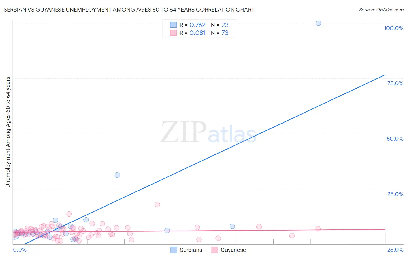 Serbian vs Guyanese Unemployment Among Ages 60 to 64 years