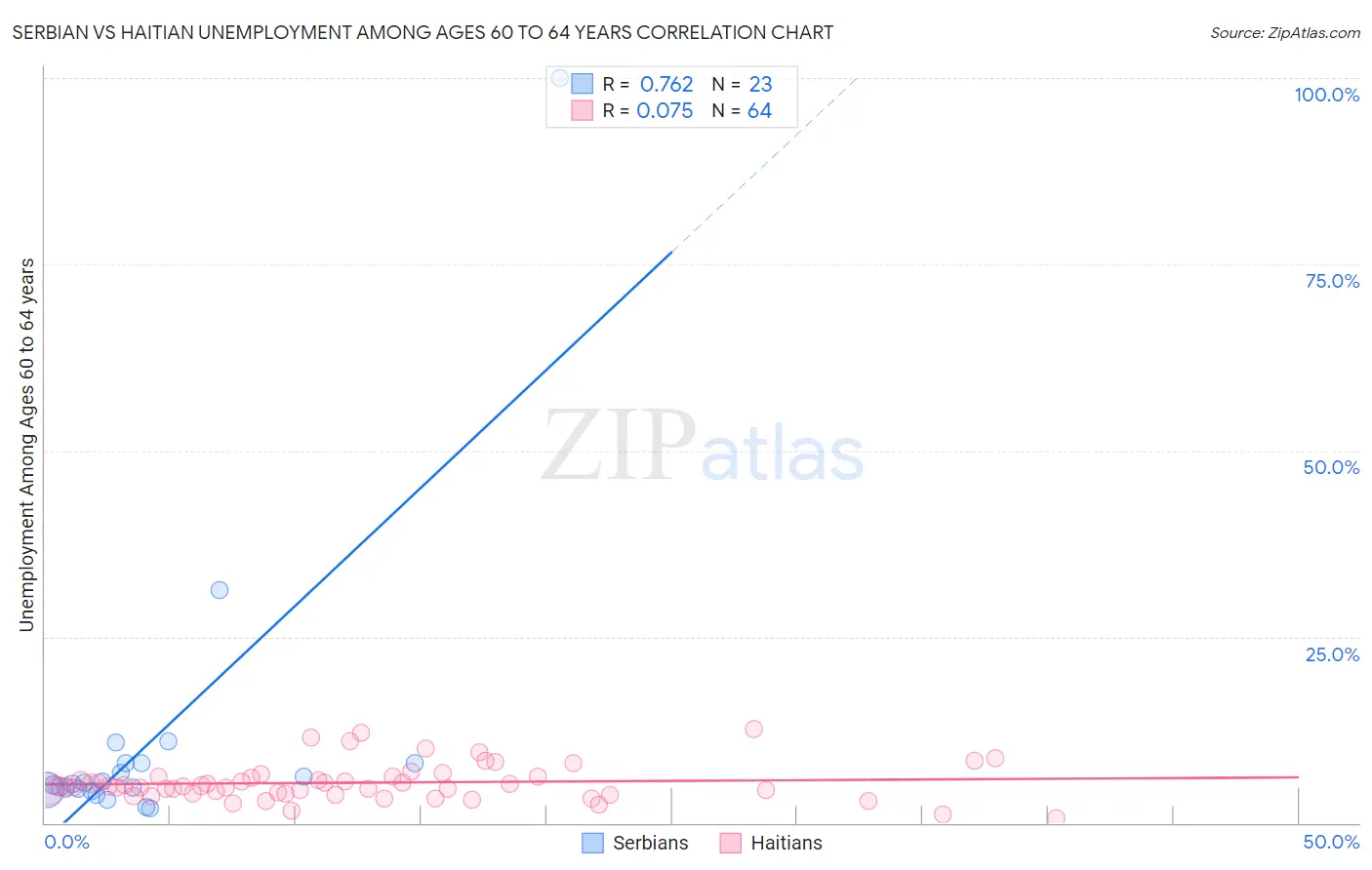 Serbian vs Haitian Unemployment Among Ages 60 to 64 years