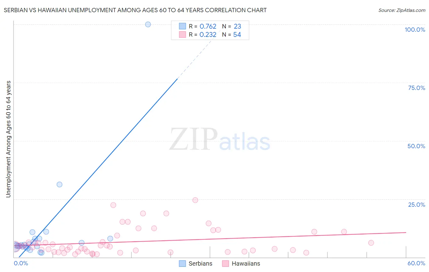 Serbian vs Hawaiian Unemployment Among Ages 60 to 64 years