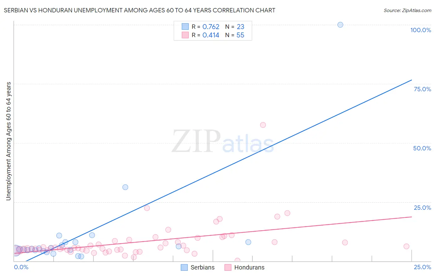 Serbian vs Honduran Unemployment Among Ages 60 to 64 years