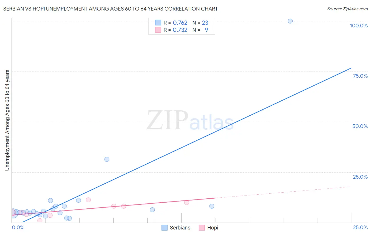 Serbian vs Hopi Unemployment Among Ages 60 to 64 years