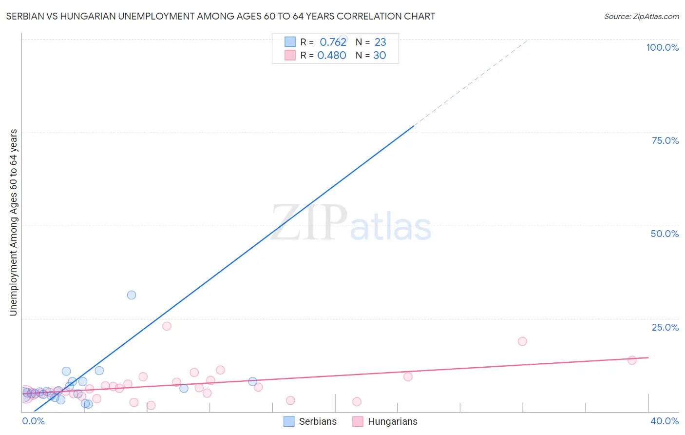 Serbian vs Hungarian Unemployment Among Ages 60 to 64 years