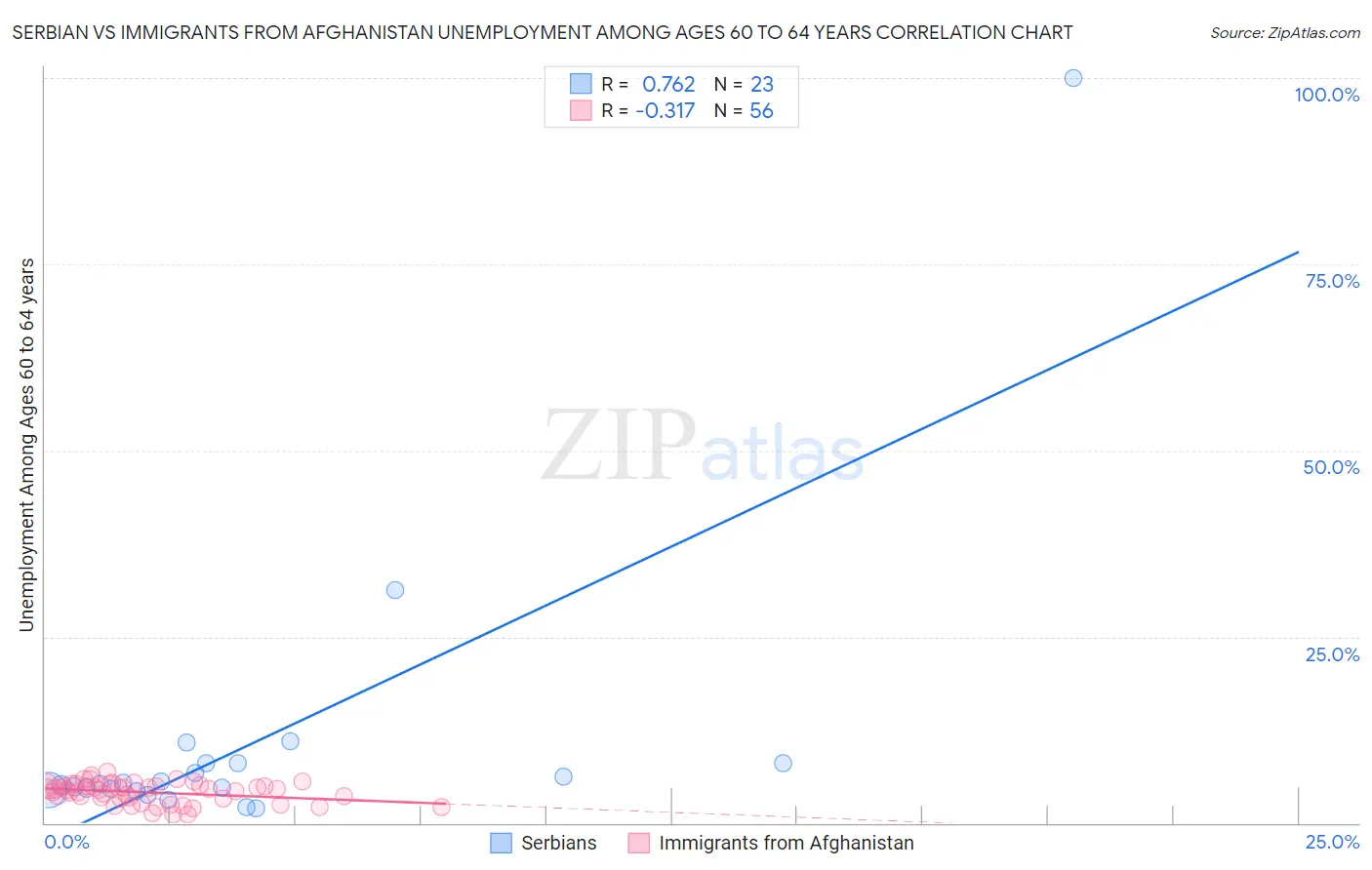 Serbian vs Immigrants from Afghanistan Unemployment Among Ages 60 to 64 years