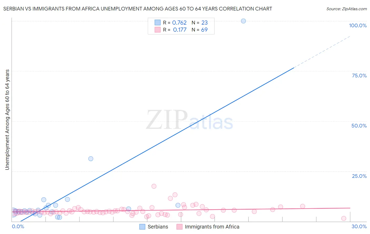 Serbian vs Immigrants from Africa Unemployment Among Ages 60 to 64 years