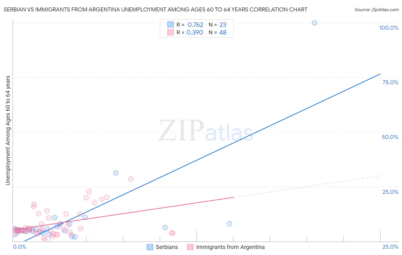 Serbian vs Immigrants from Argentina Unemployment Among Ages 60 to 64 years