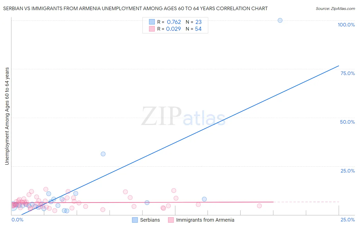 Serbian vs Immigrants from Armenia Unemployment Among Ages 60 to 64 years