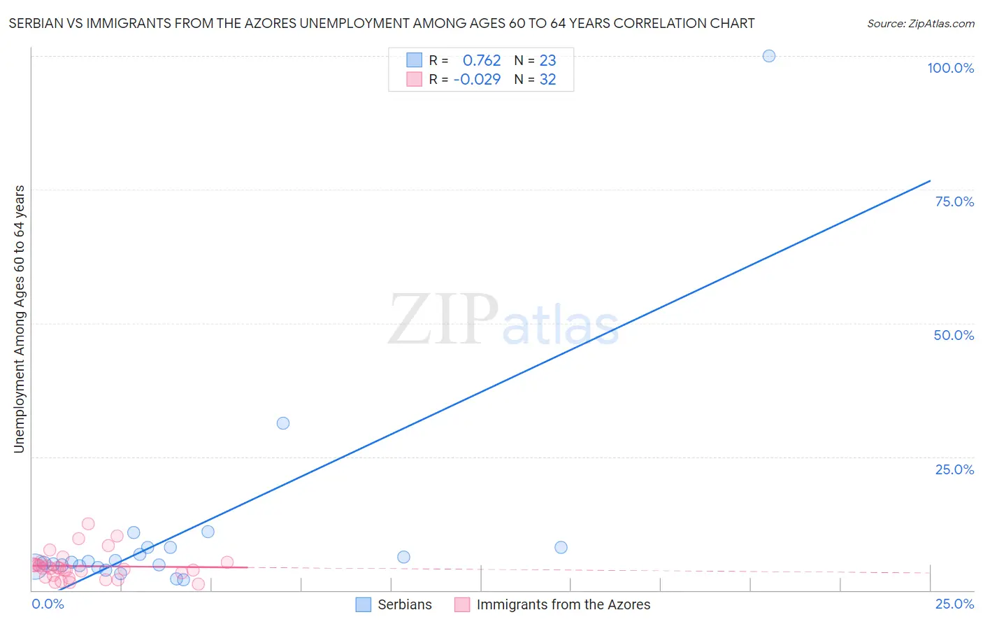 Serbian vs Immigrants from the Azores Unemployment Among Ages 60 to 64 years