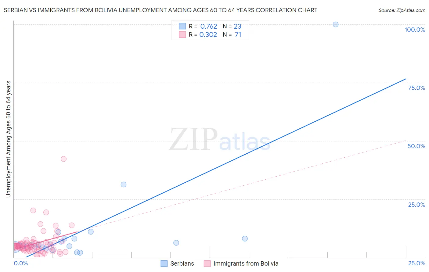 Serbian vs Immigrants from Bolivia Unemployment Among Ages 60 to 64 years