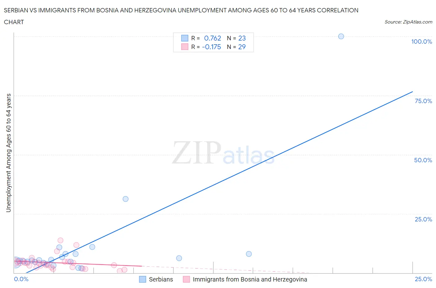 Serbian vs Immigrants from Bosnia and Herzegovina Unemployment Among Ages 60 to 64 years