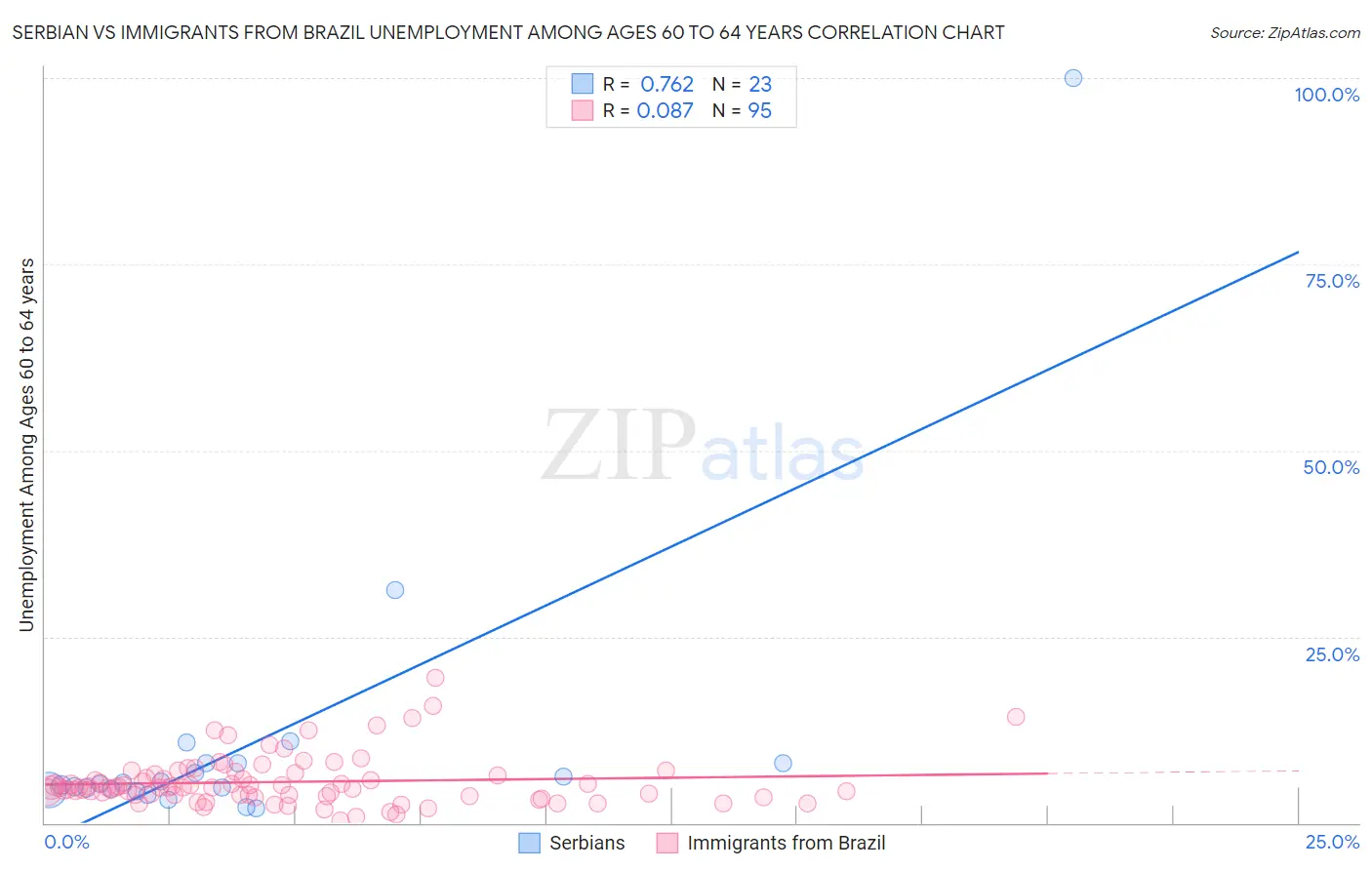 Serbian vs Immigrants from Brazil Unemployment Among Ages 60 to 64 years