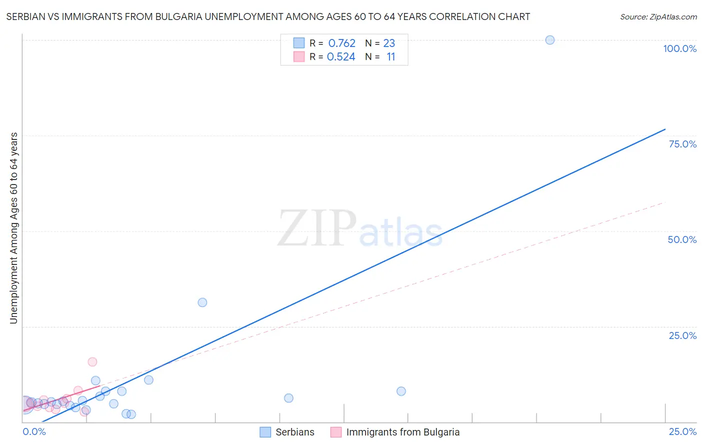 Serbian vs Immigrants from Bulgaria Unemployment Among Ages 60 to 64 years