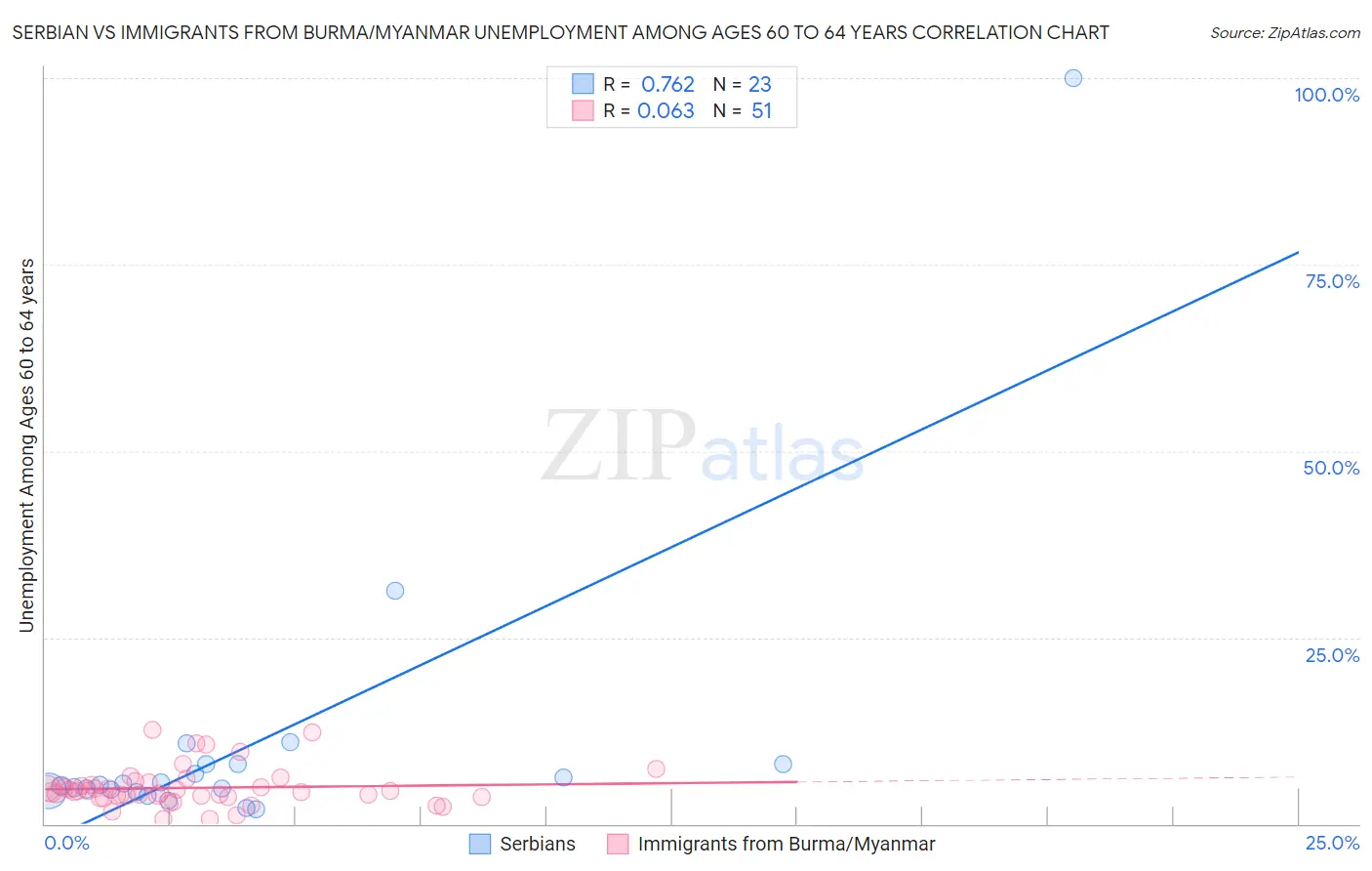 Serbian vs Immigrants from Burma/Myanmar Unemployment Among Ages 60 to 64 years