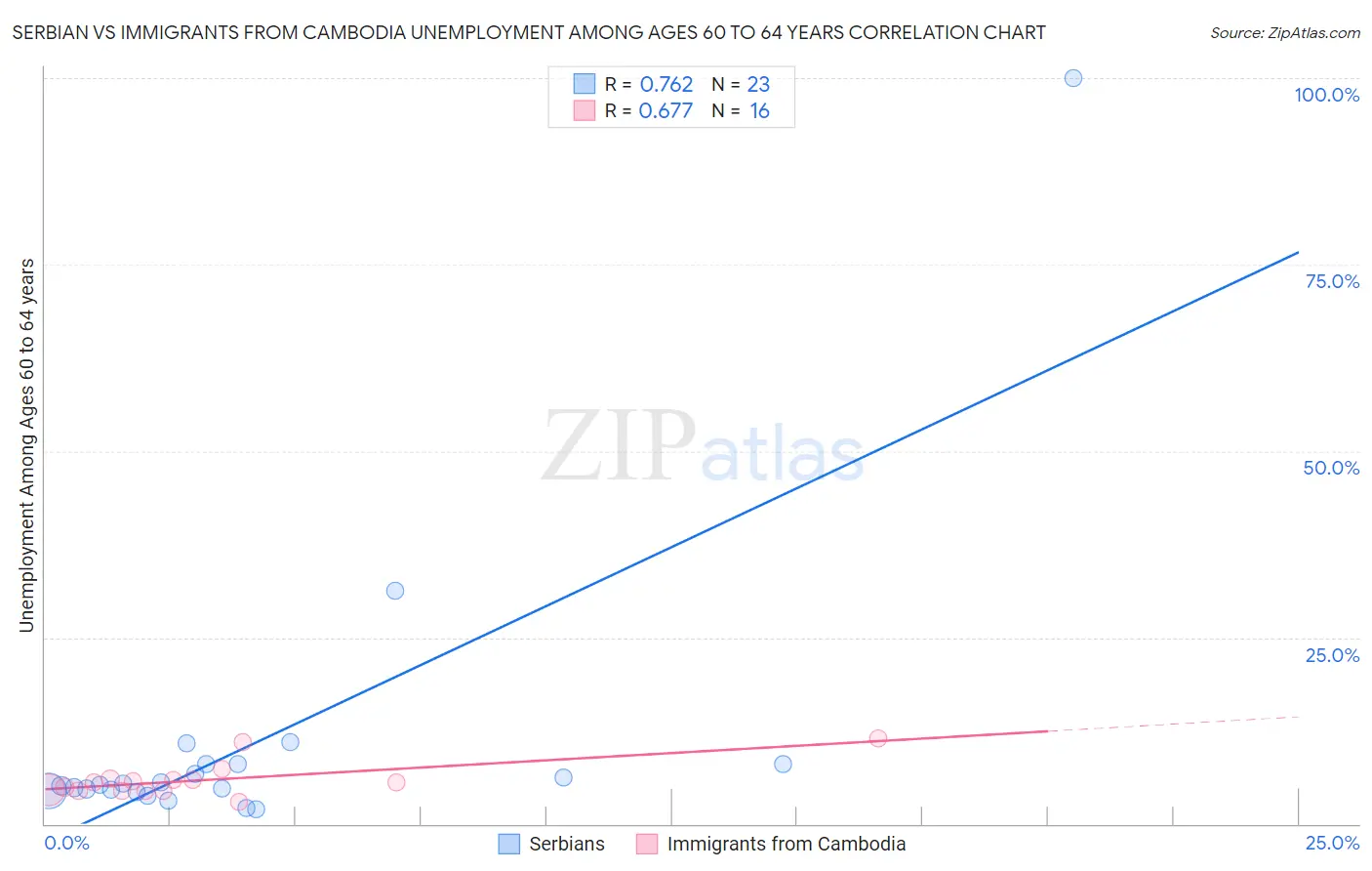 Serbian vs Immigrants from Cambodia Unemployment Among Ages 60 to 64 years