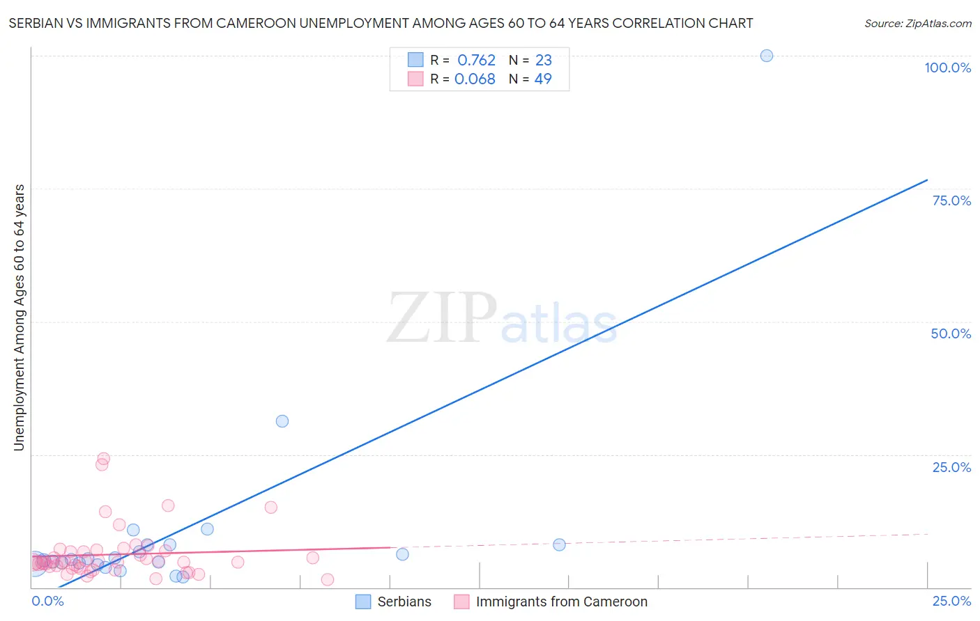 Serbian vs Immigrants from Cameroon Unemployment Among Ages 60 to 64 years