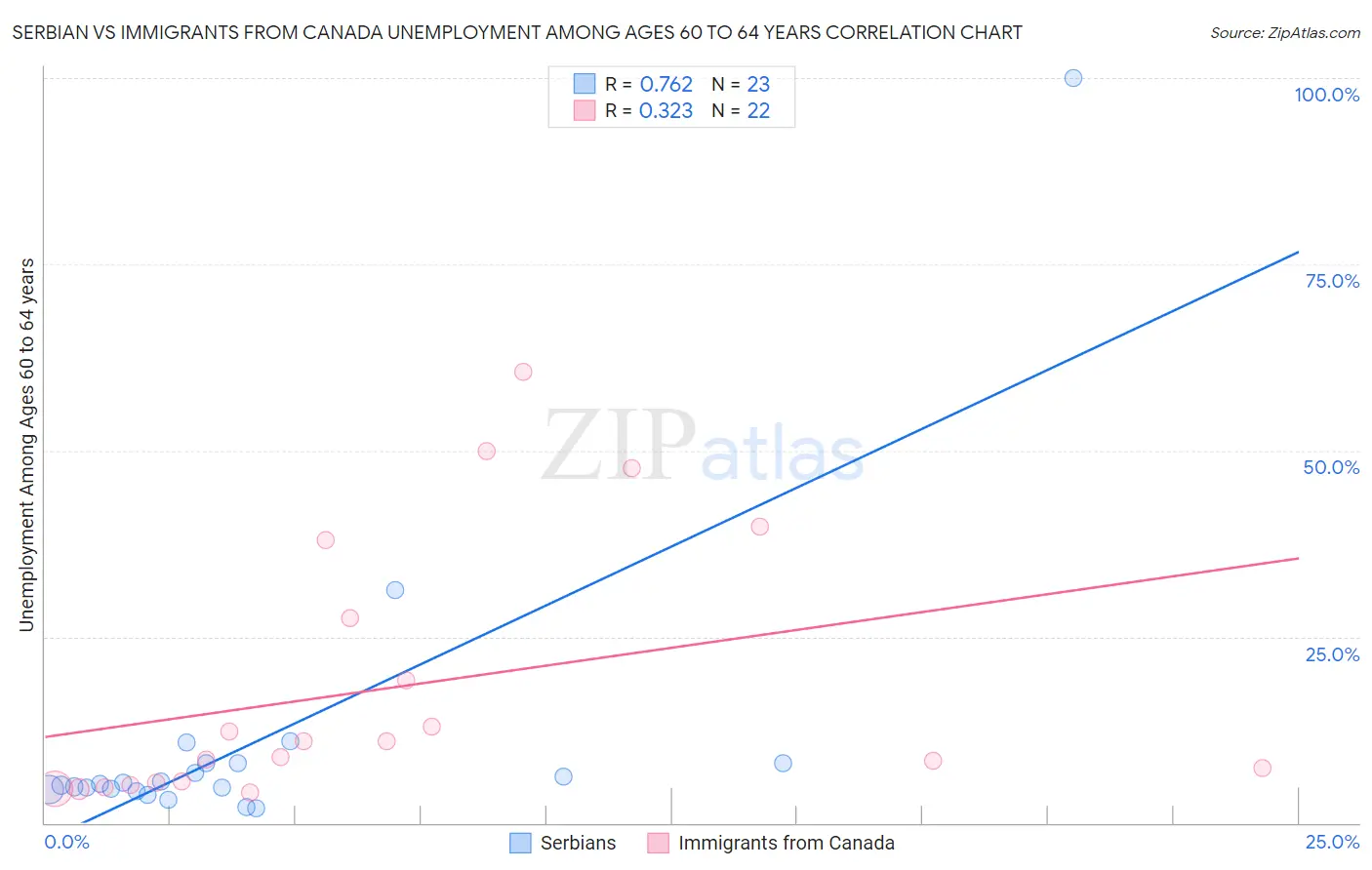 Serbian vs Immigrants from Canada Unemployment Among Ages 60 to 64 years