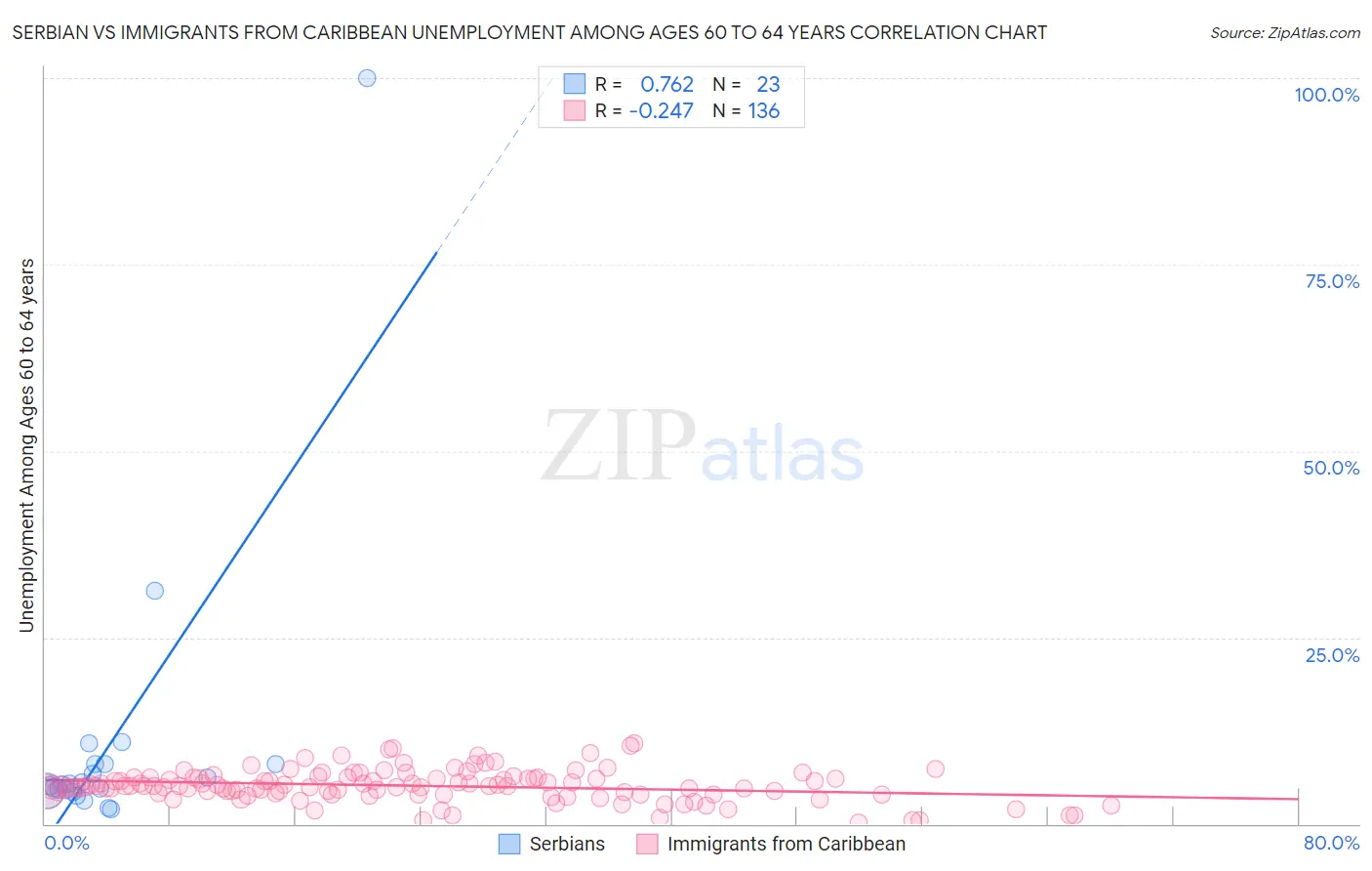 Serbian vs Immigrants from Caribbean Unemployment Among Ages 60 to 64 years