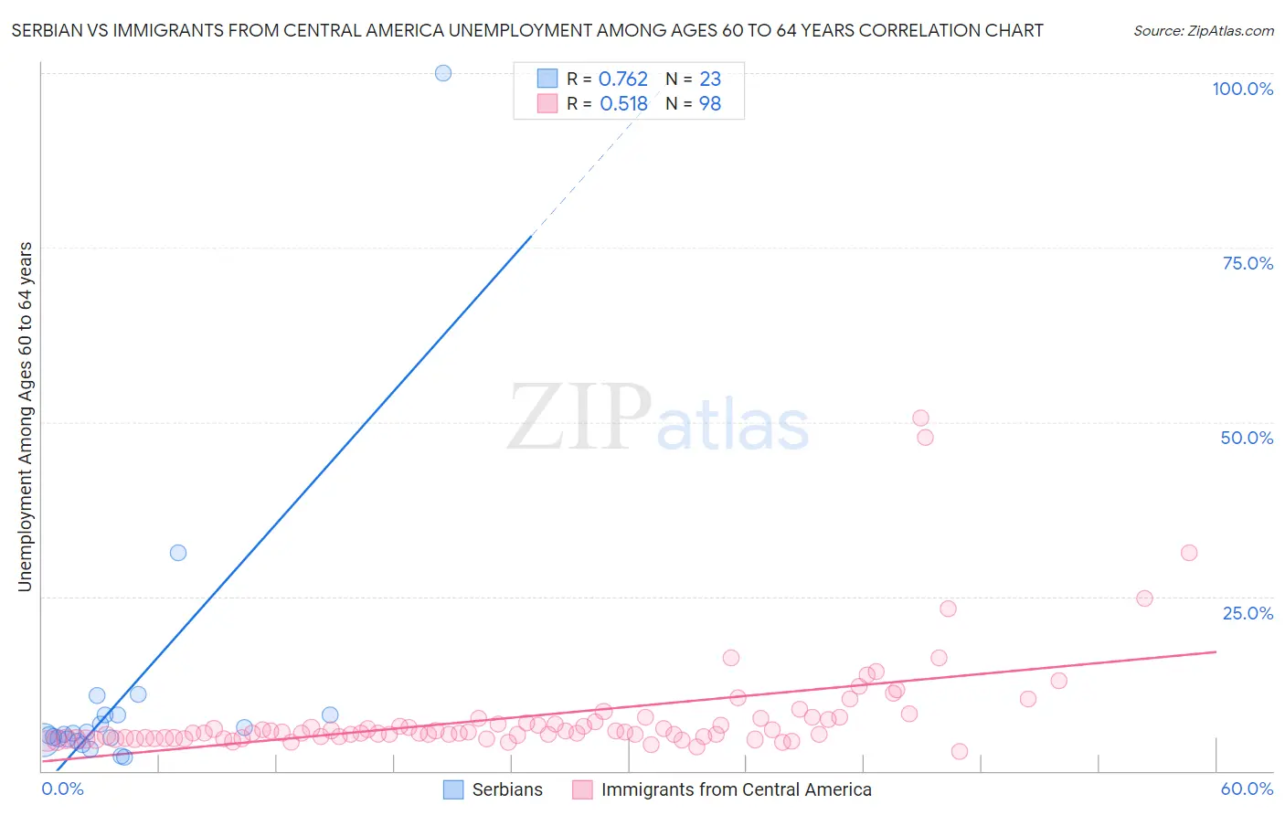 Serbian vs Immigrants from Central America Unemployment Among Ages 60 to 64 years