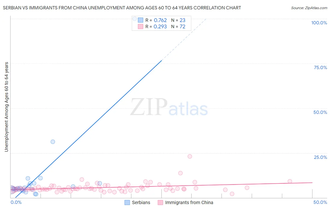 Serbian vs Immigrants from China Unemployment Among Ages 60 to 64 years