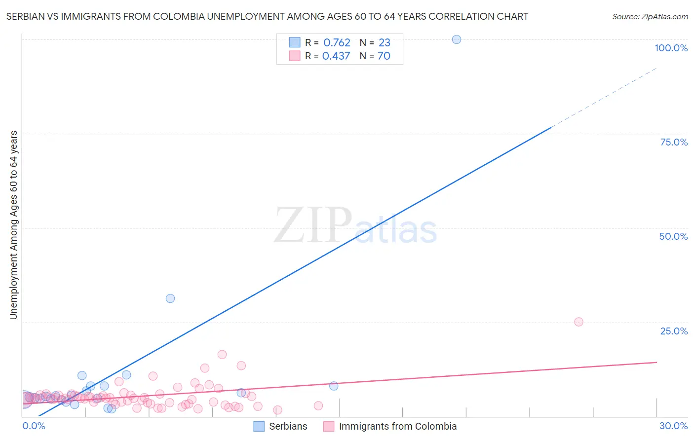 Serbian vs Immigrants from Colombia Unemployment Among Ages 60 to 64 years