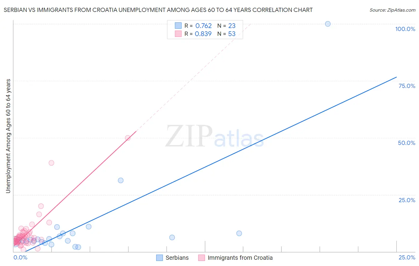 Serbian vs Immigrants from Croatia Unemployment Among Ages 60 to 64 years