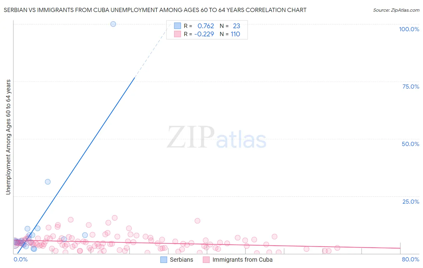 Serbian vs Immigrants from Cuba Unemployment Among Ages 60 to 64 years