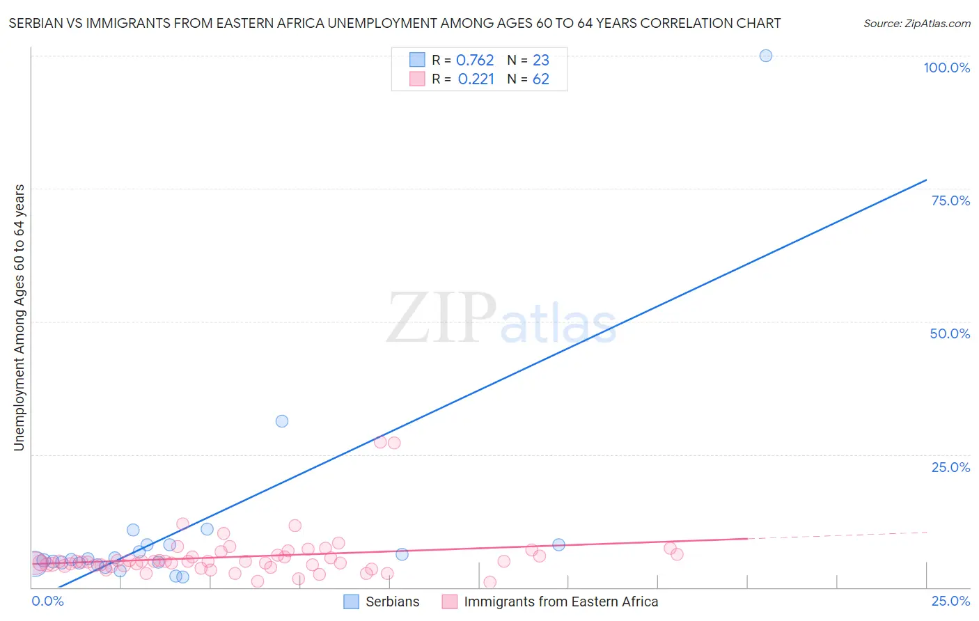 Serbian vs Immigrants from Eastern Africa Unemployment Among Ages 60 to 64 years