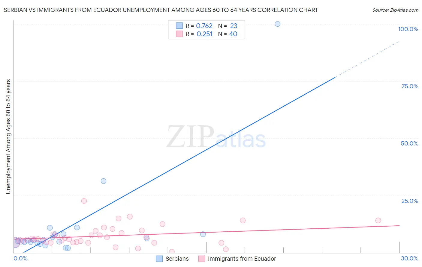 Serbian vs Immigrants from Ecuador Unemployment Among Ages 60 to 64 years