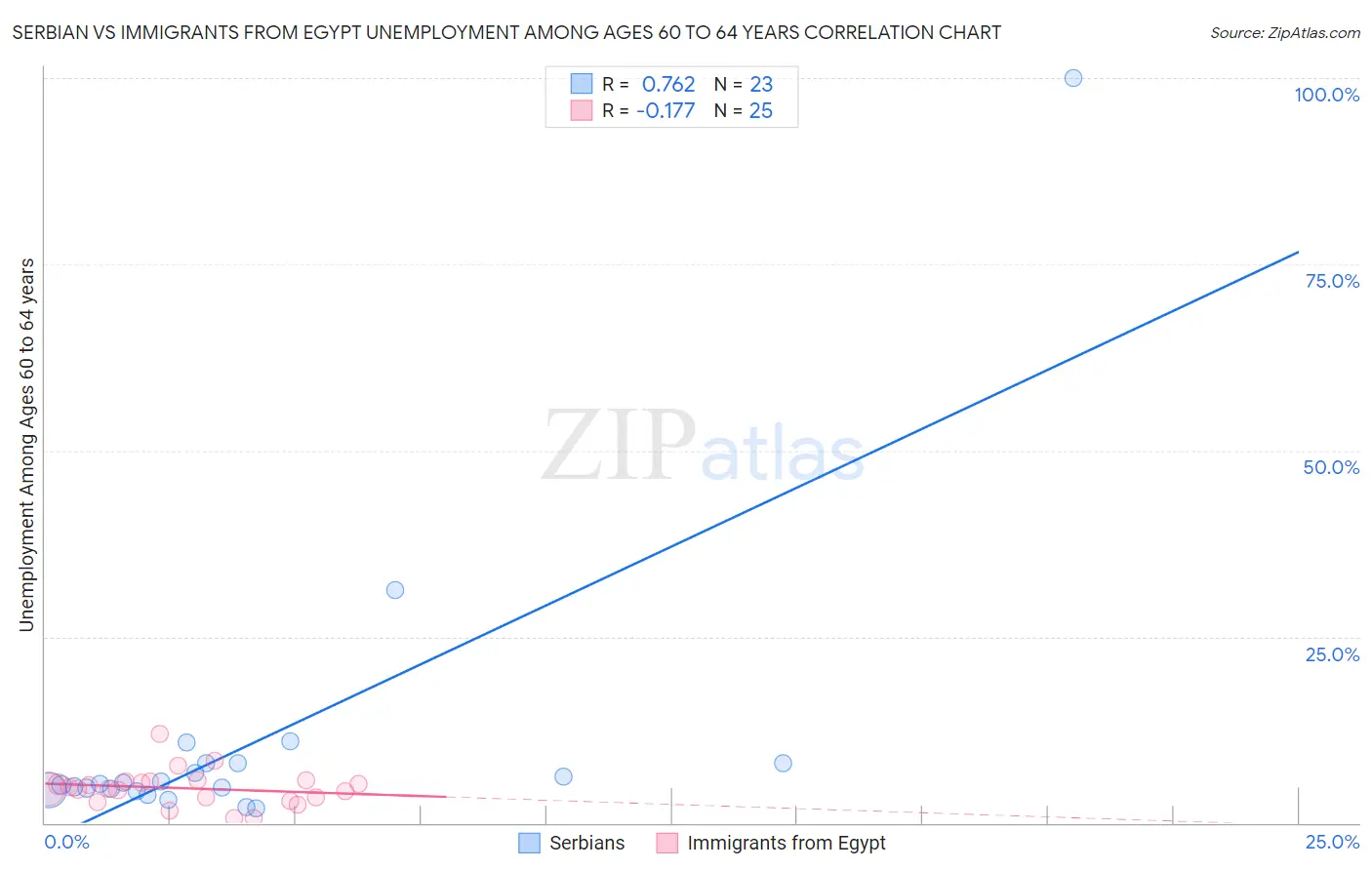 Serbian vs Immigrants from Egypt Unemployment Among Ages 60 to 64 years