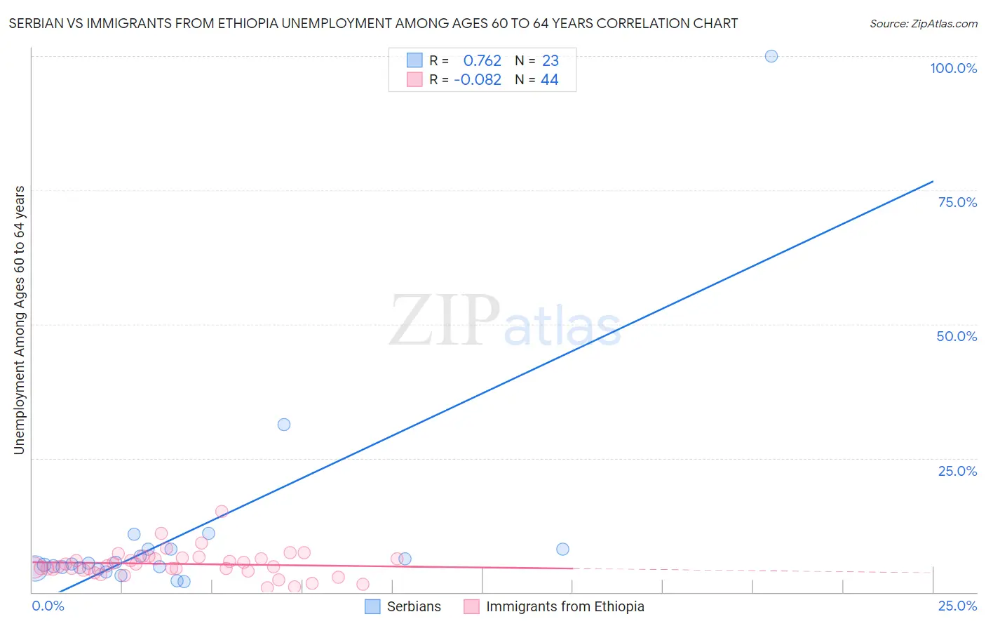 Serbian vs Immigrants from Ethiopia Unemployment Among Ages 60 to 64 years