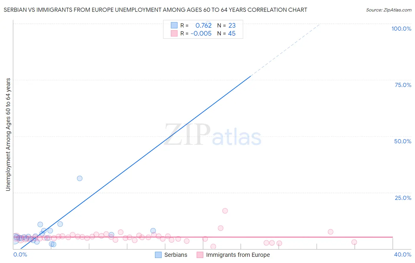 Serbian vs Immigrants from Europe Unemployment Among Ages 60 to 64 years