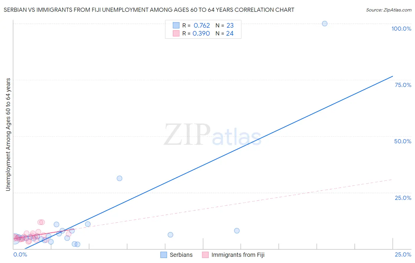 Serbian vs Immigrants from Fiji Unemployment Among Ages 60 to 64 years