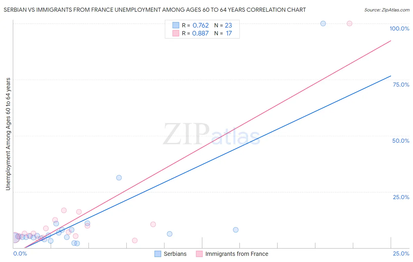 Serbian vs Immigrants from France Unemployment Among Ages 60 to 64 years