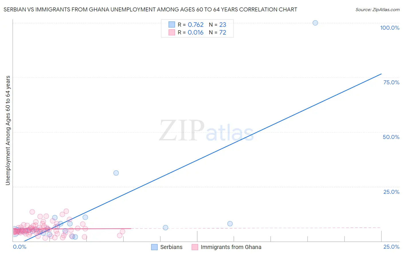 Serbian vs Immigrants from Ghana Unemployment Among Ages 60 to 64 years