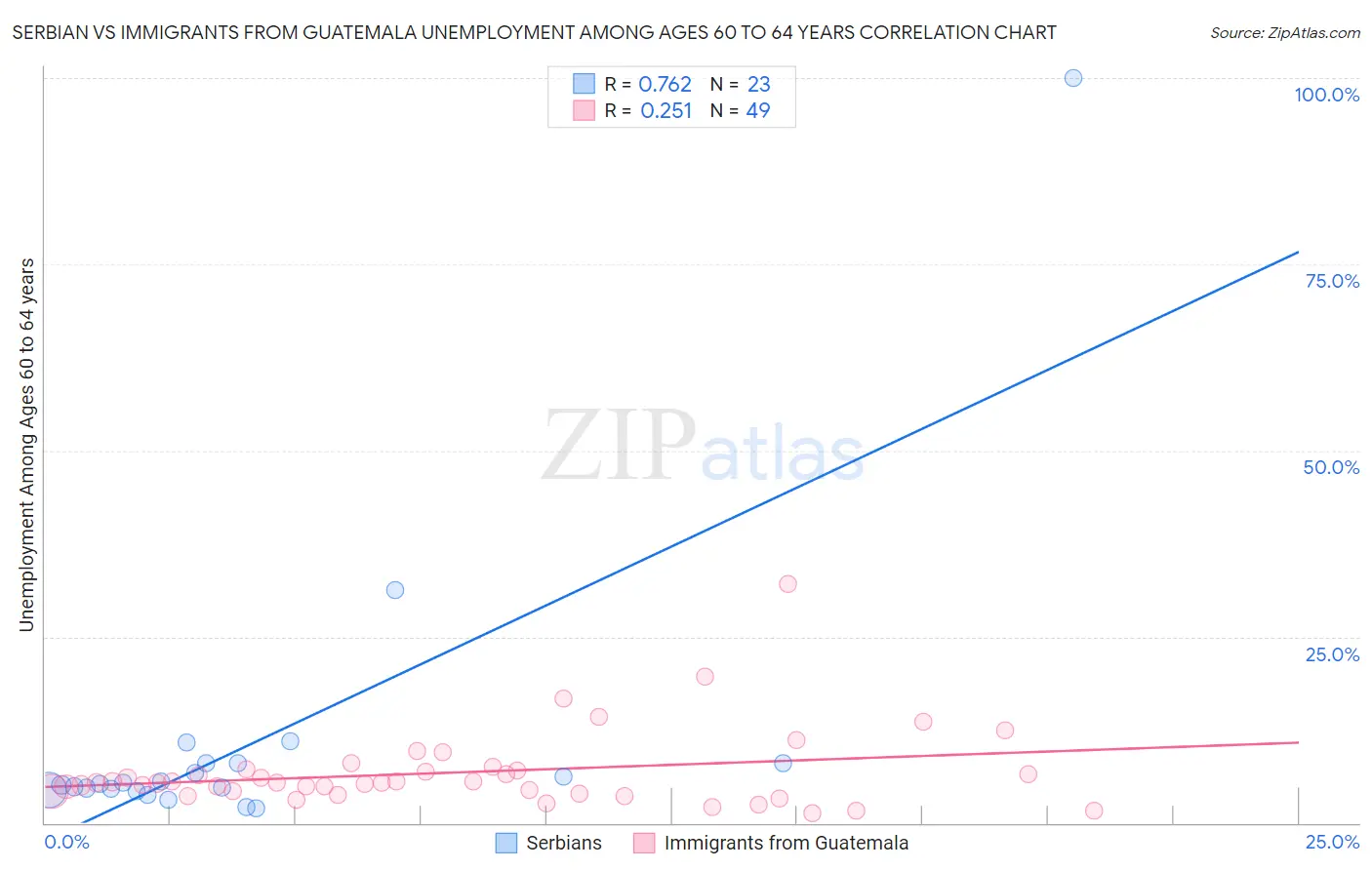 Serbian vs Immigrants from Guatemala Unemployment Among Ages 60 to 64 years