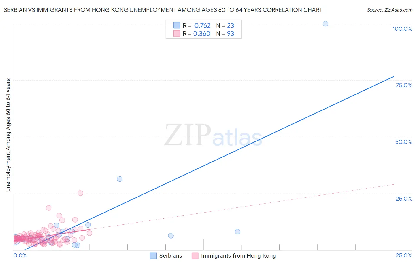 Serbian vs Immigrants from Hong Kong Unemployment Among Ages 60 to 64 years