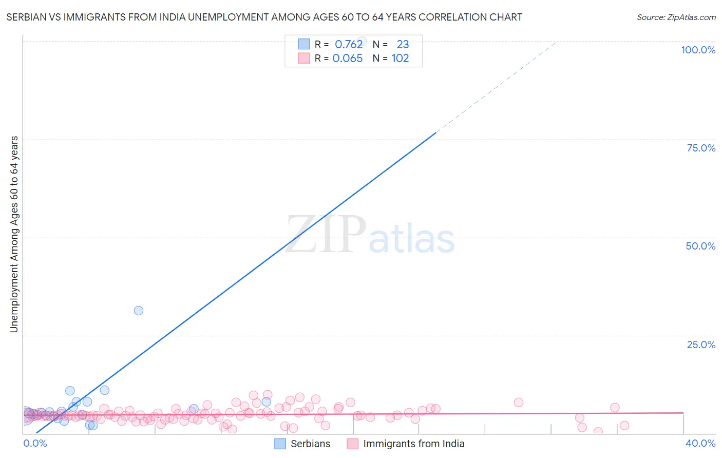 Serbian vs Immigrants from India Unemployment Among Ages 60 to 64 years