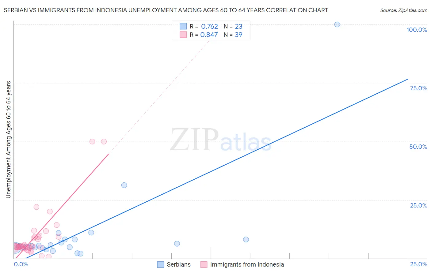 Serbian vs Immigrants from Indonesia Unemployment Among Ages 60 to 64 years